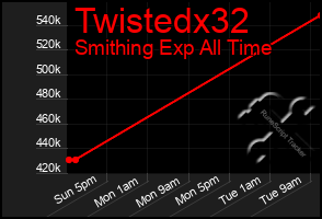 Total Graph of Twistedx32