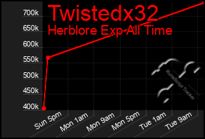 Total Graph of Twistedx32