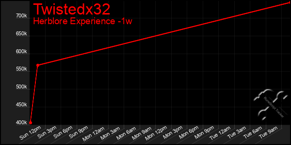 Last 7 Days Graph of Twistedx32