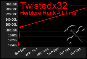 Total Graph of Twistedx32