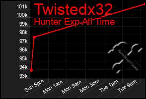 Total Graph of Twistedx32