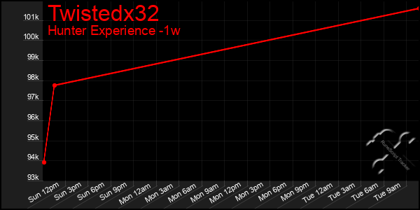 Last 7 Days Graph of Twistedx32