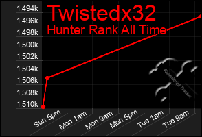 Total Graph of Twistedx32