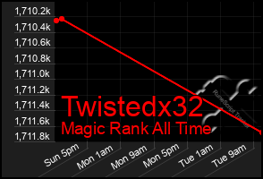 Total Graph of Twistedx32