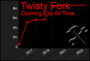 Total Graph of Twisty Fork