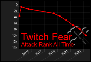 Total Graph of Twitch Fear