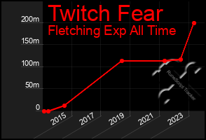 Total Graph of Twitch Fear