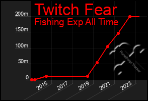 Total Graph of Twitch Fear