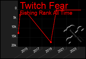 Total Graph of Twitch Fear