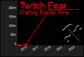 Total Graph of Twitch Fear