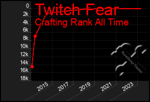 Total Graph of Twitch Fear