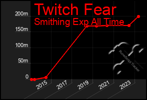 Total Graph of Twitch Fear