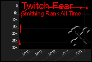 Total Graph of Twitch Fear