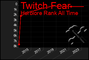 Total Graph of Twitch Fear