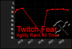 Total Graph of Twitch Fear