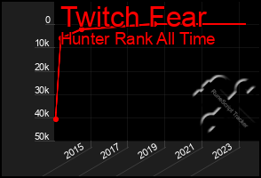 Total Graph of Twitch Fear