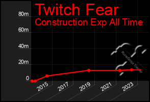 Total Graph of Twitch Fear