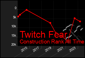 Total Graph of Twitch Fear