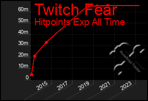 Total Graph of Twitch Fear