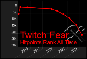 Total Graph of Twitch Fear