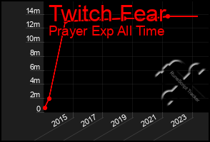 Total Graph of Twitch Fear