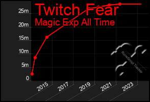 Total Graph of Twitch Fear