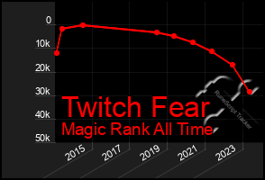 Total Graph of Twitch Fear