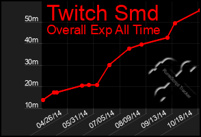 Total Graph of Twitch Smd