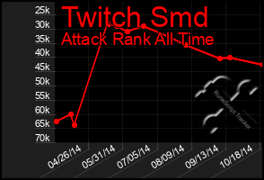 Total Graph of Twitch Smd