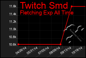 Total Graph of Twitch Smd