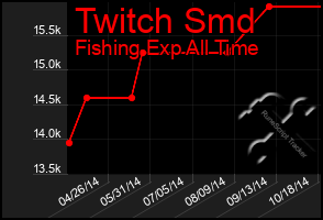 Total Graph of Twitch Smd