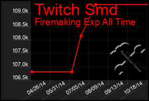 Total Graph of Twitch Smd