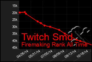 Total Graph of Twitch Smd