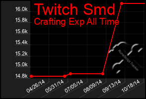 Total Graph of Twitch Smd