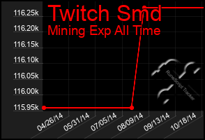 Total Graph of Twitch Smd