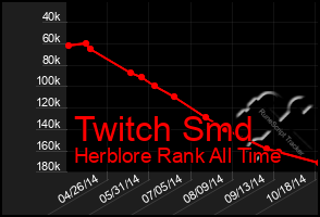 Total Graph of Twitch Smd