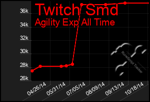 Total Graph of Twitch Smd