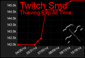 Total Graph of Twitch Smd