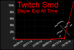 Total Graph of Twitch Smd