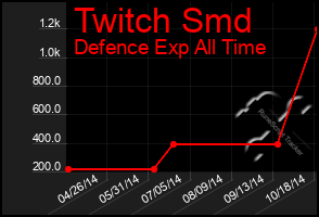 Total Graph of Twitch Smd