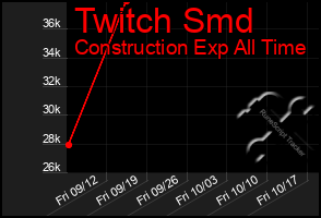 Total Graph of Twitch Smd