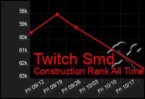 Total Graph of Twitch Smd