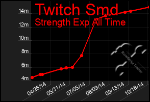 Total Graph of Twitch Smd