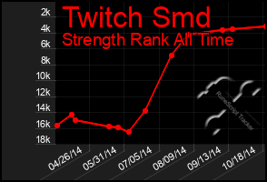 Total Graph of Twitch Smd