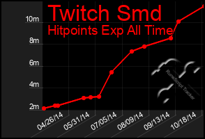 Total Graph of Twitch Smd