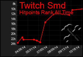 Total Graph of Twitch Smd