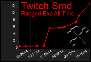 Total Graph of Twitch Smd