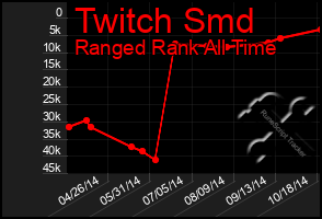 Total Graph of Twitch Smd