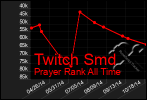 Total Graph of Twitch Smd