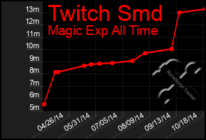 Total Graph of Twitch Smd